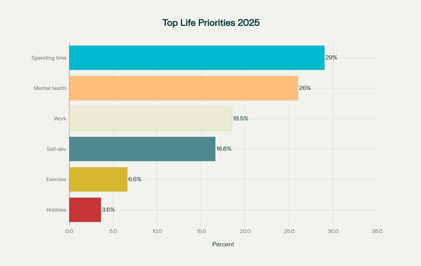 Top life priorities for remote workers